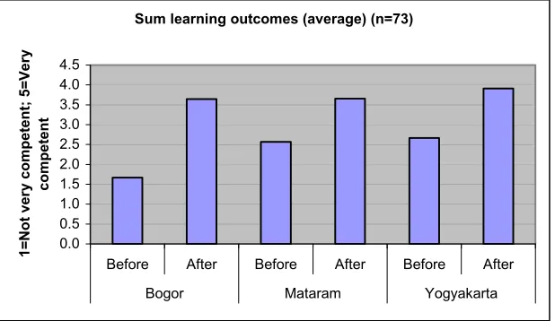 Figure 1.  Average competence level before and after the workshops in Indonesia in July 2002 of all Learning Outcomes  