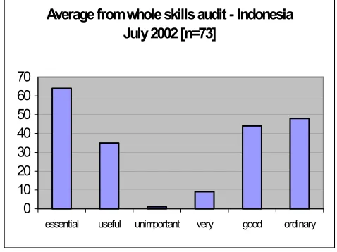 Figure 2.  Assessment of average of all skills from Indonesian workshops in July 2002 