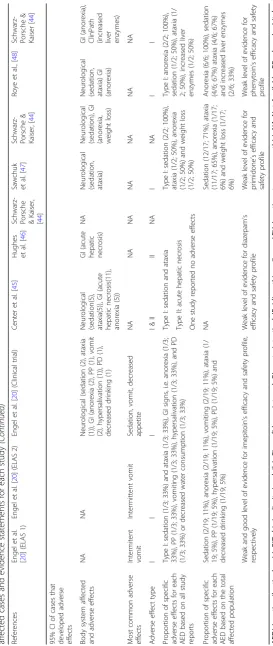 Table 3 Details of feline population size, seizure frequency, treatment time, doses of AED(s), seizure frequency reduction after AED initiation, 95% CI for the successful and