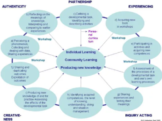 Figure 1: Stages of Learning by Developing 