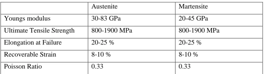 Table 2.1: NiTi Mechanical Properties 