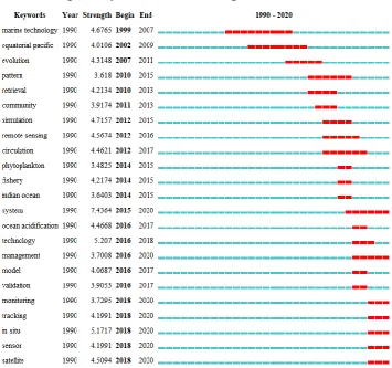 Figure 6 illustrates a network of burst keywords. We can see that the important topics that will 
