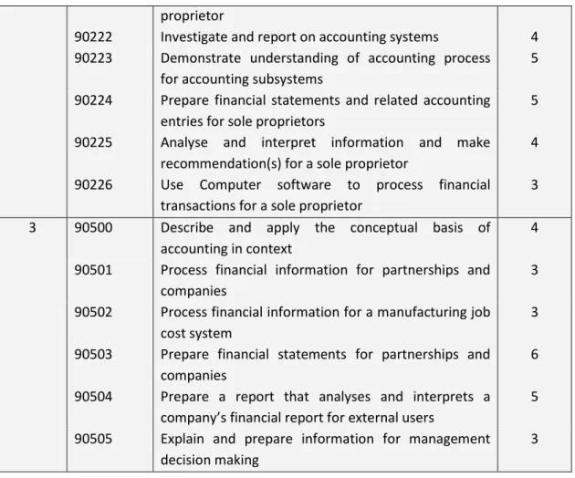Table 1: NCEA Level 2 and 3 Accounting Achievement Standards 