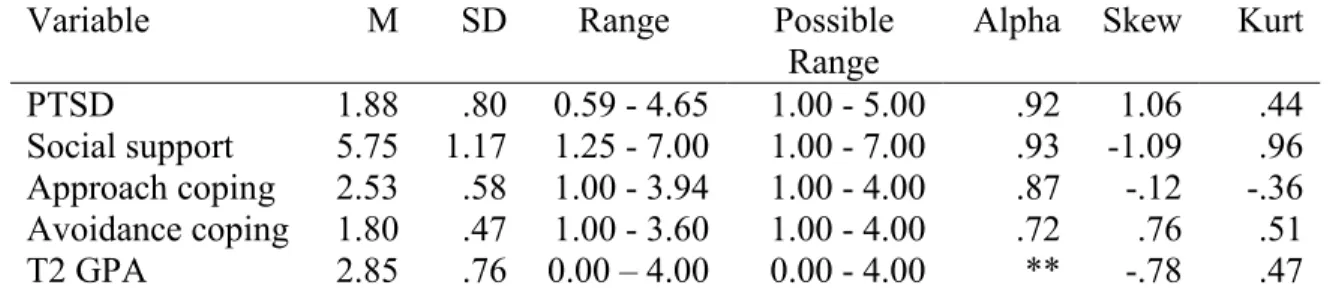 Table 2 presents the means, standard deviations, ranges, and alpha (α) coefficients  for PTSD symptomatology as reported on the PCL-C (Weathers et al., 1993), social  support as reported on the Multidimensional Scale of Perceived Social Support (MSPSS; 