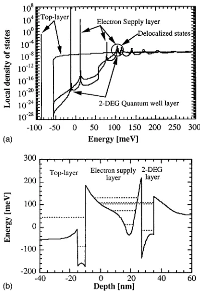 FIG. 6. �a� Local density of states as a function of energy for the top layer,electron supply layer, and 2DEG quantum-well layer for a delta-dopedHFET structure with top quantum well