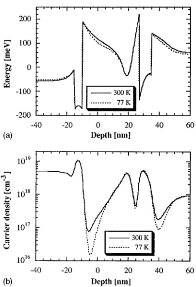 FIG. 8. �a� Band diagram and �b� carrier density for a delta-doped HFETstructure with top quantum-well structure at 300 and 77 K.