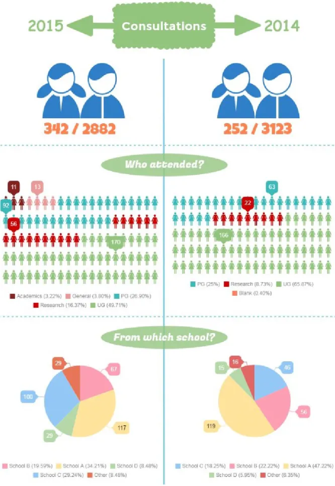 Figure 1. Number of library consultations with Griffith Sciences students