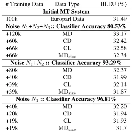 Table 3: Translation accuracy after adding noisy data andclassiﬁed good quality data. ‘+’ indicates the amount ofdata added into the initial data.