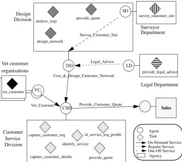 Fig. 10. Agent system for the provide customer quote business process.