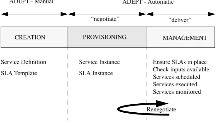 Fig. 3. The service lifecycle.