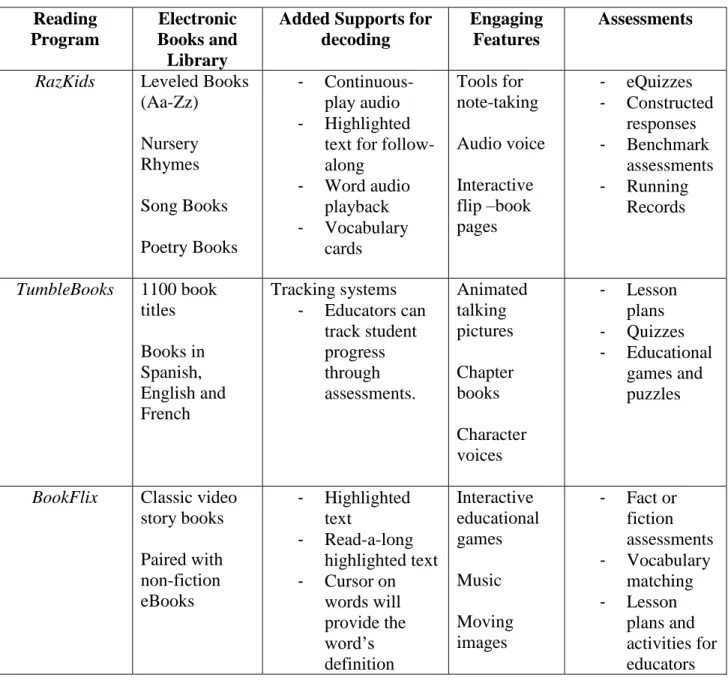 Table 2: Reading Program Features: RazKids, TumbleBooks, Bookflix  Reading  Program  Electronic  Books and  Library 