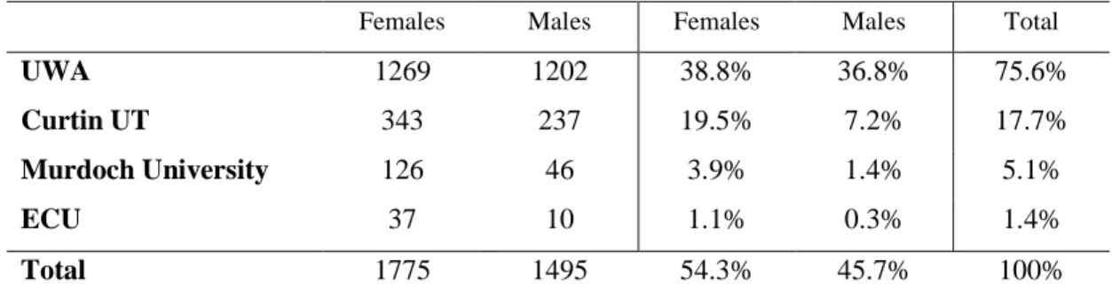 Table 3.1: Student preferences in WA for 2003-2005 for TER  