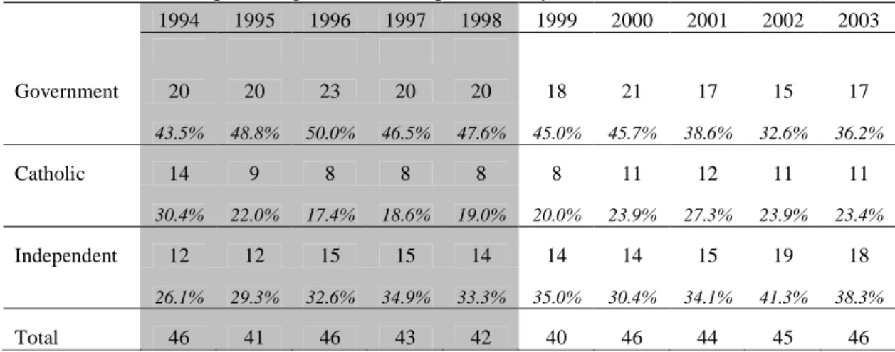 Table 3.8 shows the number of schools from which the cohorts were drawn in each sector