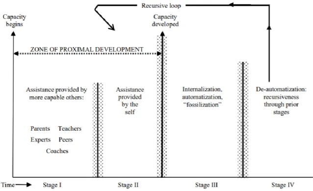 Figure 1: Genesis of a performance capacity: Progression through the ZPD and beyond (Tharpe and  Gallimore, 1988, p35)