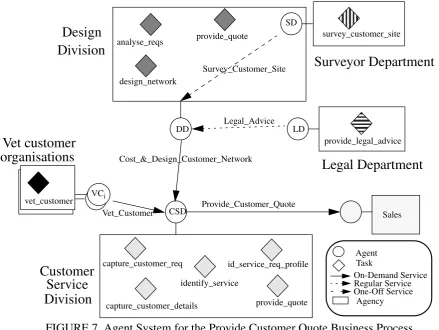 FIGURE 7. Agent System for the Provide Customer Quote Business Process