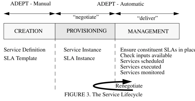 FIGURE 3. The Service Lifecycle