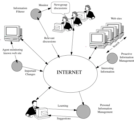 Figure 1: Personal Information Management