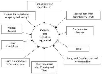 Figure 2.1, Features of an effective appraisal system (Piggot-Irvine 2003, cited in Appelbaum et al, 2011) 