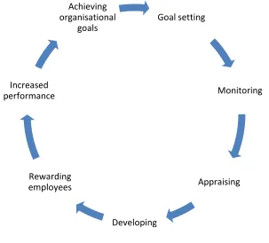 Figure 2.2, Boselie (2010) Performance Management Cycle 