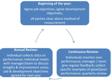 Figure 2.3, Developmental Appraisal system summary, adapted from Bell (1994) 