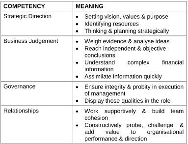 Table 2.1, Competency framework for volunteer board members, adapted from Pointon (2010) 