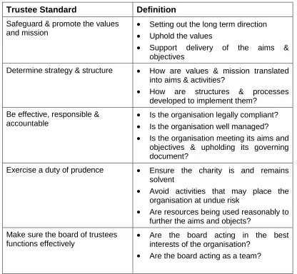 Table 2.2, Performance standards for Trustees, adapted from NCVO (2010) and Charity Commission (2008)b 