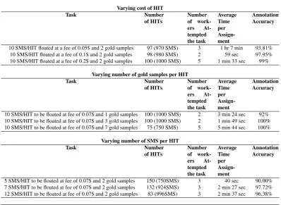 Table 2: Annotation statistics for different crowd-sourced experiment sets
