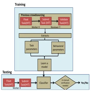 Figure 2: General framework for automatic validation of submitted HIT incase of repeatable crowd-sourced task