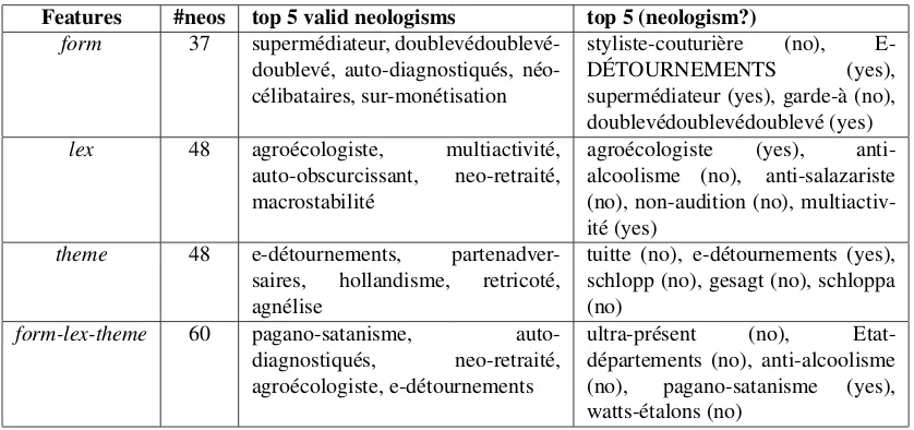 Table 5: Top 5 predictions when applying the model.