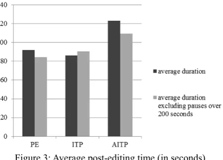 Figure 3: Average post-editing time (in seconds)  
