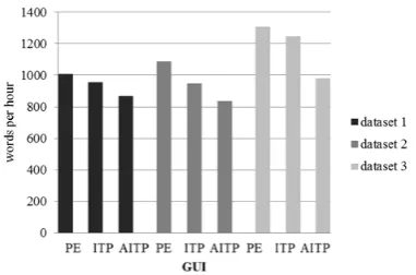 Figure 4: Words per hour and GUI for each dataset  