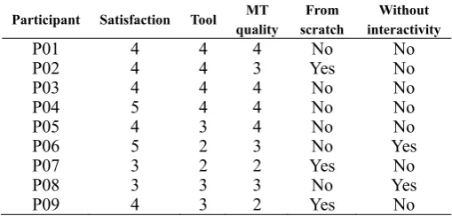 Table 4: Ratings for post-editing with interactivity (ITP)  