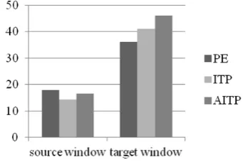 Figure 7: Average gaze fixations per segment in seconds  