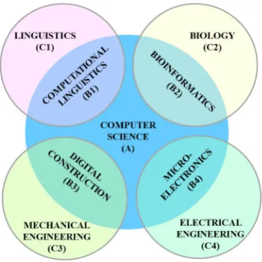 Figure 1: Scientiﬁc disciplines in the SCITEX corpus