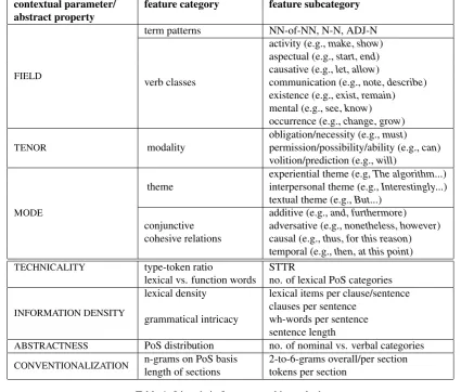 Table 3: Diachronic comparison of misclassiﬁcations in %by SVM with linguistic features
