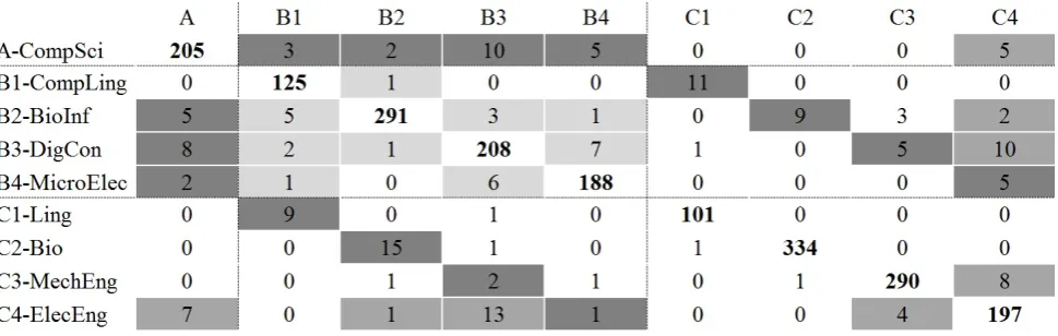 Figure 3: Confusion matrix (shallow features) with SVM for the 2000s (DASCITEX)