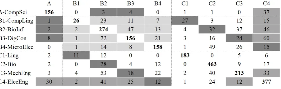 Figure 4: Confusion matrix (linguistic features) with SVM for the 70/80s (SASCITEX)