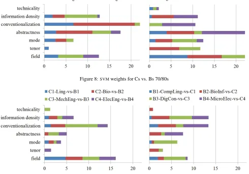 Figure 9: SVM weights for Cs vs. Bs 2000s