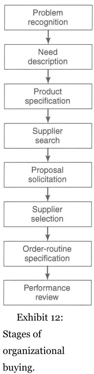 Table 2: Industrial buyer information sources 