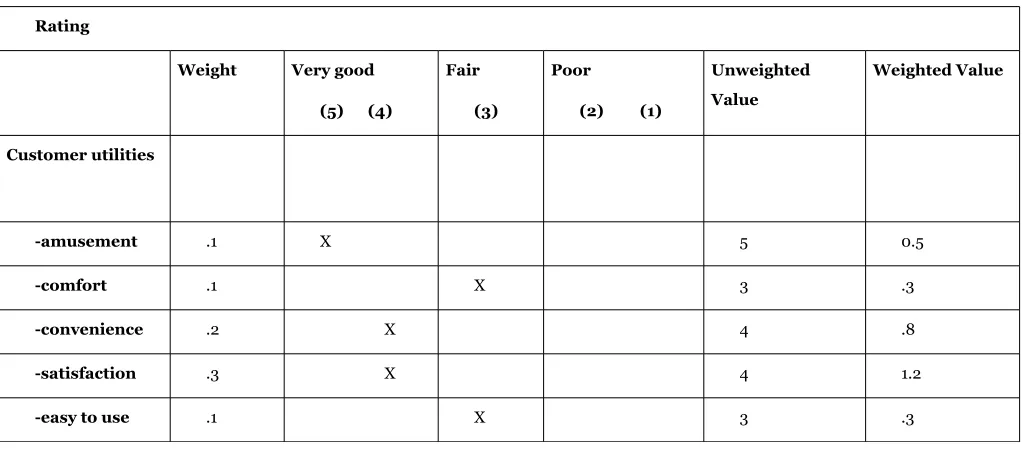 Table 7: Screening product ideas