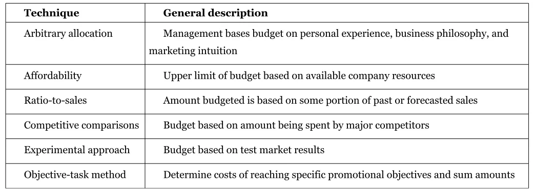 Table 8: Summary of techniques: setting the IMC budget