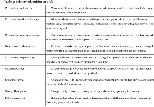Table 9: Primary advertising appeals