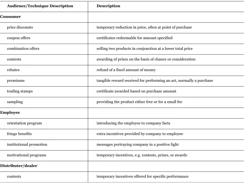 Table 11: Types of sales promotion techniques
