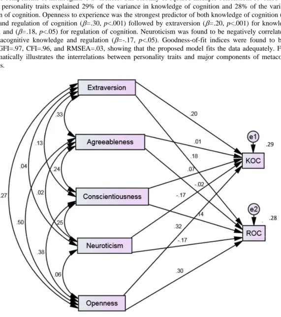 Fig. 1. The relationship between personality traits and metacognitive awareness 