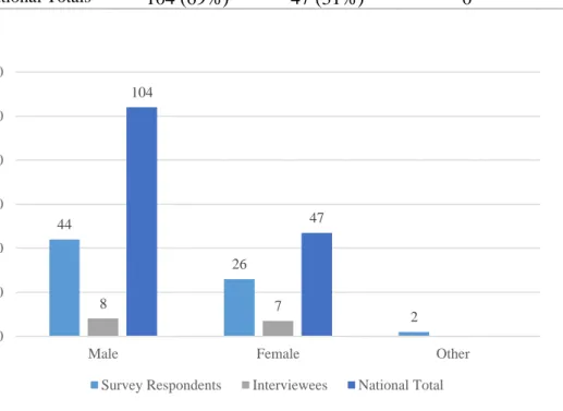Figure 4.4. Anesthesiology residency program director gender. 