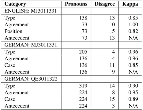 Table 6: IAA Scores for English TED Talks