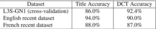 Table 2: Results for title and web page creation time detection.