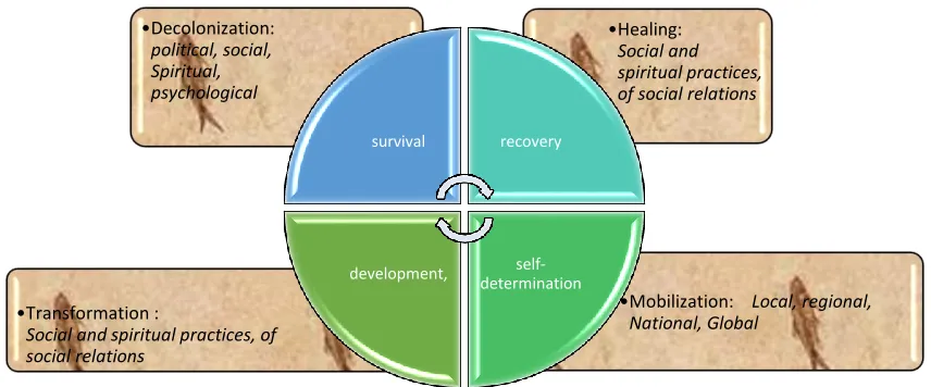 Figure 2: Human being is an embedded entity in the society as a whole adapted from Linda Smith (2013) 