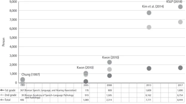 Figure 1. Number of the speech language pathologists over time in Korea.