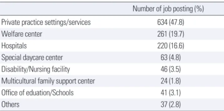 Table 5. Number of analyzed job postings by type of employment facility  (N= 1,326)